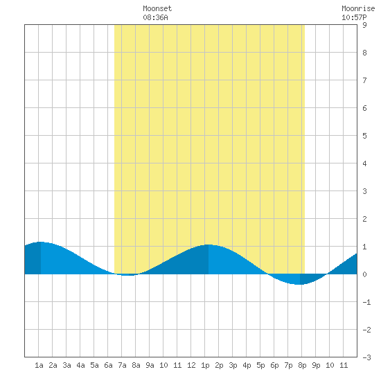 E Arsenicker, Card Sound tide chart for Thursday, June 16, 2022