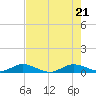 E Arsenicker, Card Sound tide chart for Tuesday, June 21, 2022
