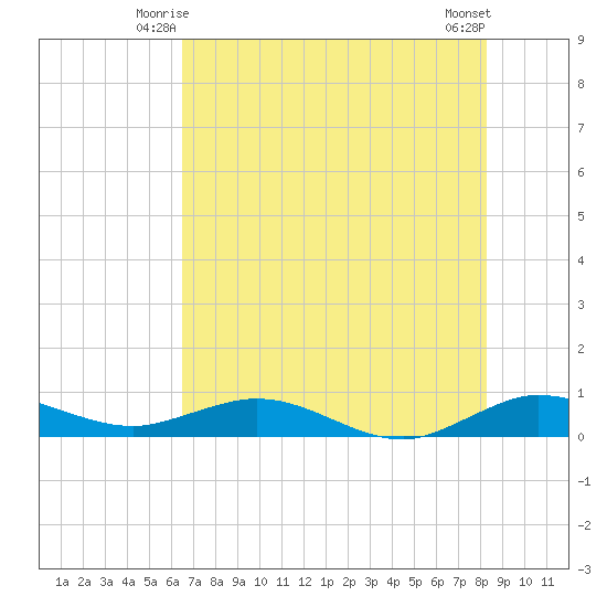 E Arsenicker, Card Sound tide chart for Sunday, June 26, 2022