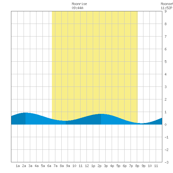 E Arsenicker, Card Sound tide chart for Friday, June 3, 2022