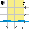 E Arsenicker, Card Sound tide chart for Tuesday, June 7, 2022