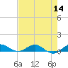 E Arsenicker, Card Sound tide chart for Thursday, July 14, 2022