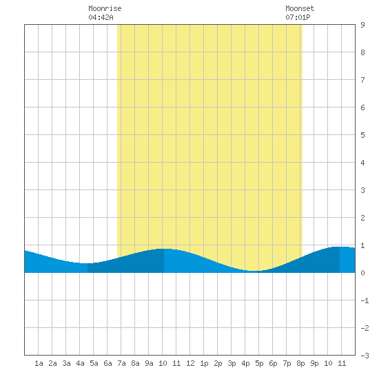 E Arsenicker, Card Sound tide chart for Tuesday, July 26, 2022
