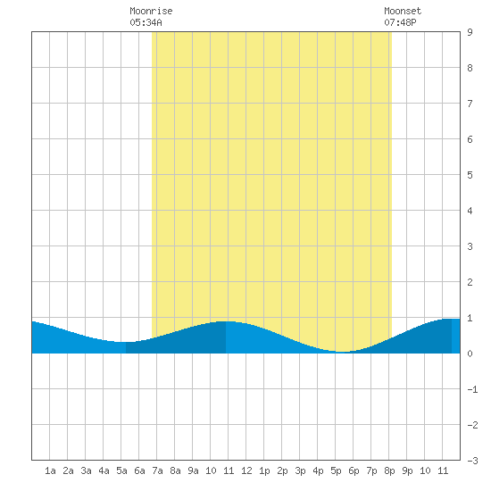 E Arsenicker, Card Sound tide chart for Wednesday, July 27, 2022