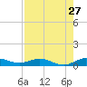 E Arsenicker, Card Sound tide chart for Wednesday, July 27, 2022