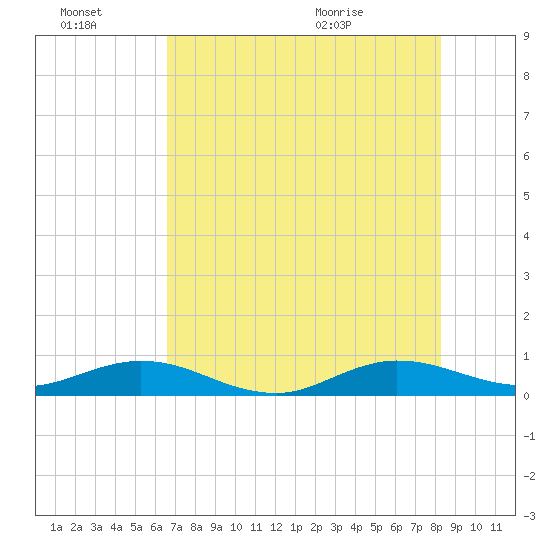 E Arsenicker, Card Sound tide chart for Thursday, July 7, 2022