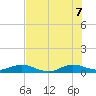 E Arsenicker, Card Sound tide chart for Thursday, July 7, 2022