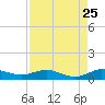 E Arsenicker, Card Sound tide chart for Thursday, August 25, 2022
