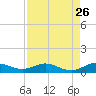 E Arsenicker, Card Sound tide chart for Friday, August 26, 2022