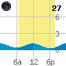E Arsenicker, Card Sound tide chart for Saturday, August 27, 2022