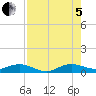 E Arsenicker, Card Sound tide chart for Friday, August 5, 2022