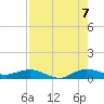 E Arsenicker, Card Sound tide chart for Sunday, August 7, 2022