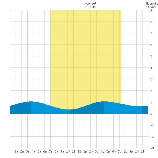E Arsenicker, Card Sound tide chart for Friday, September 16, 2022