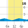 E Arsenicker, Card Sound tide chart for Friday, September 16, 2022