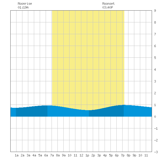 E Arsenicker, Card Sound tide chart for Monday, September 19, 2022