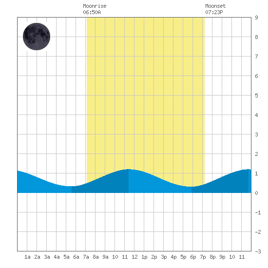 E Arsenicker, Card Sound tide chart for Sunday, September 25, 2022