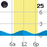 E Arsenicker, Card Sound tide chart for Sunday, September 25, 2022