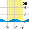 E Arsenicker, Card Sound tide chart for Monday, September 26, 2022