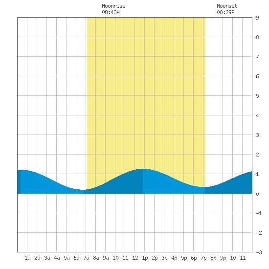 E Arsenicker, Card Sound tide chart for Tuesday, September 27, 2022