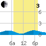 E Arsenicker, Card Sound tide chart for Saturday, September 3, 2022