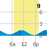 E Arsenicker, Card Sound tide chart for Friday, September 9, 2022