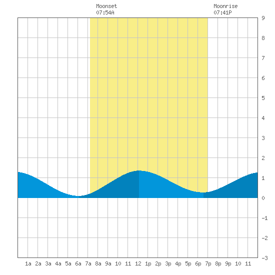 E Arsenicker, Card Sound tide chart for Monday, October 10, 2022