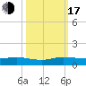 E Arsenicker, Card Sound tide chart for Monday, October 17, 2022