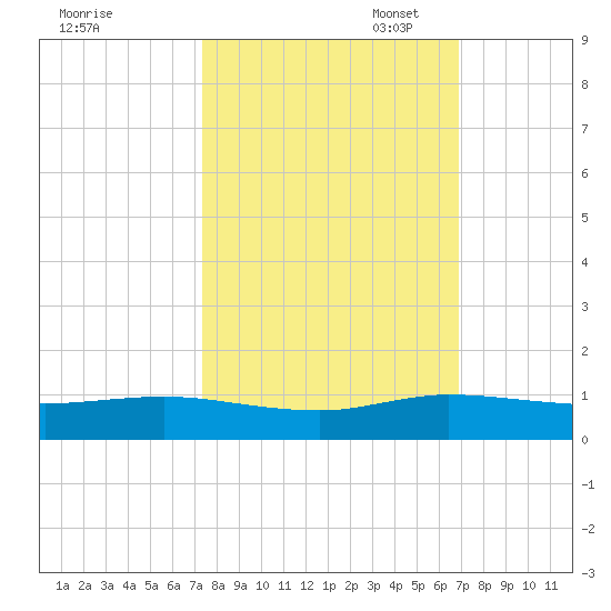 E Arsenicker, Card Sound tide chart for Tuesday, October 18, 2022