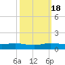 E Arsenicker, Card Sound tide chart for Tuesday, October 18, 2022