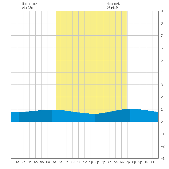 E Arsenicker, Card Sound tide chart for Wednesday, October 19, 2022