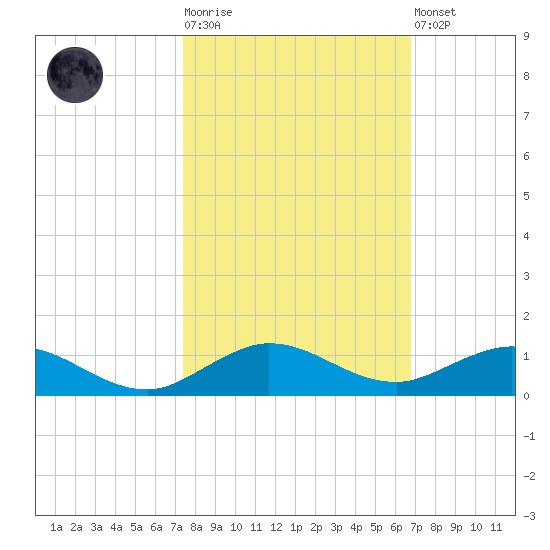E Arsenicker, Card Sound tide chart for Tuesday, October 25, 2022