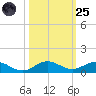 E Arsenicker, Card Sound tide chart for Tuesday, October 25, 2022