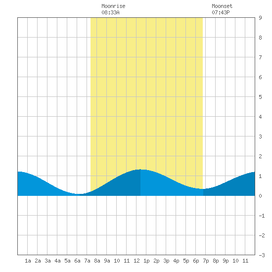 E Arsenicker, Card Sound tide chart for Wednesday, October 26, 2022