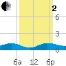 E Arsenicker, Card Sound tide chart for Sunday, October 2, 2022