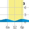 E Arsenicker, Card Sound tide chart for Monday, October 3, 2022