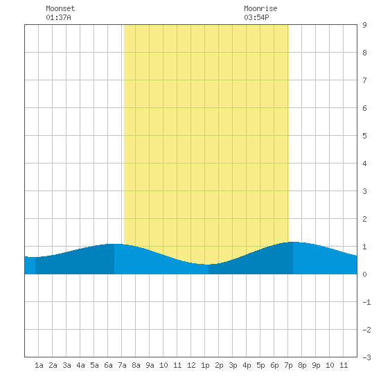 E Arsenicker, Card Sound tide chart for Tuesday, October 4, 2022