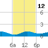 E Arsenicker, Card Sound tide chart for Saturday, November 12, 2022