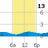 E Arsenicker, Card Sound tide chart for Sunday, November 13, 2022