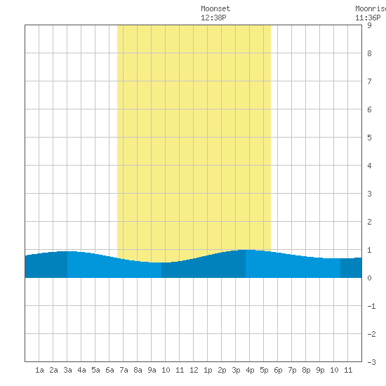 E Arsenicker, Card Sound tide chart for Tuesday, November 15, 2022