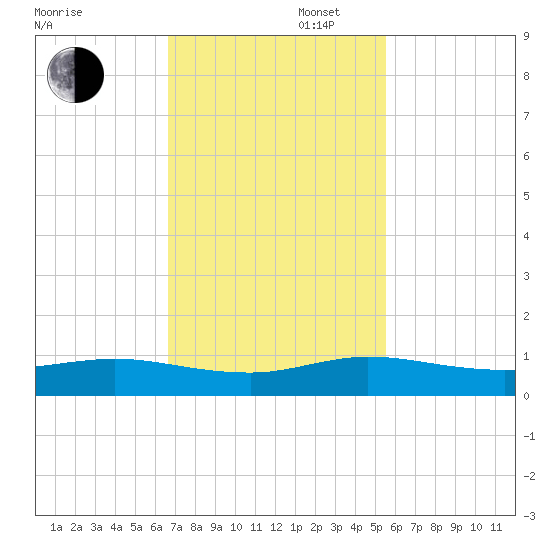 E Arsenicker, Card Sound tide chart for Wednesday, November 16, 2022