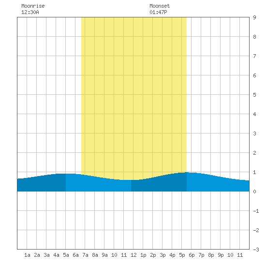 E Arsenicker, Card Sound tide chart for Thursday, November 17, 2022
