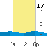 E Arsenicker, Card Sound tide chart for Thursday, November 17, 2022
