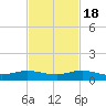 E Arsenicker, Card Sound tide chart for Friday, November 18, 2022
