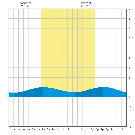 E Arsenicker, Card Sound tide chart for Saturday, November 19, 2022