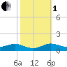 E Arsenicker, Card Sound tide chart for Tuesday, November 1, 2022