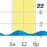 E Arsenicker, Card Sound tide chart for Tuesday, November 22, 2022