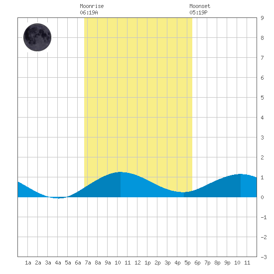 E Arsenicker, Card Sound tide chart for Wednesday, November 23, 2022
