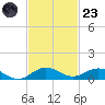 E Arsenicker, Card Sound tide chart for Wednesday, November 23, 2022