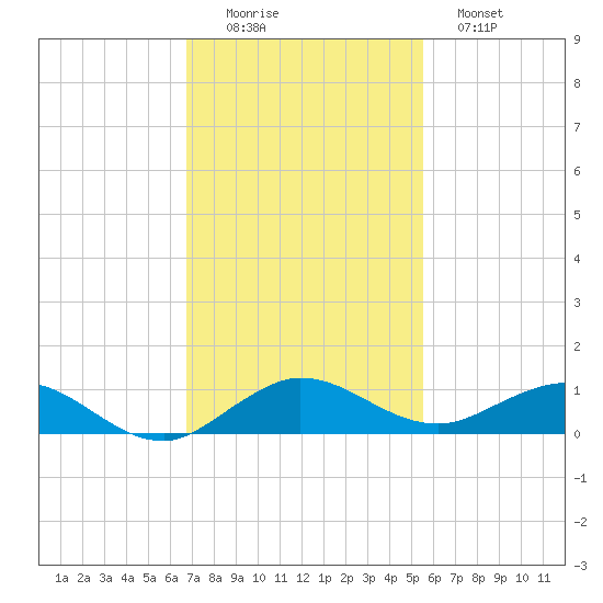 E Arsenicker, Card Sound tide chart for Friday, November 25, 2022