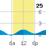 E Arsenicker, Card Sound tide chart for Friday, November 25, 2022